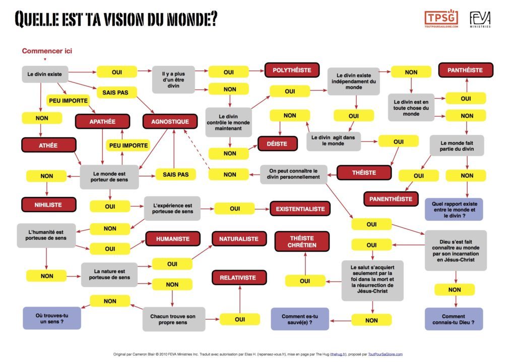 Flowchart pour connaître sa vision du monde